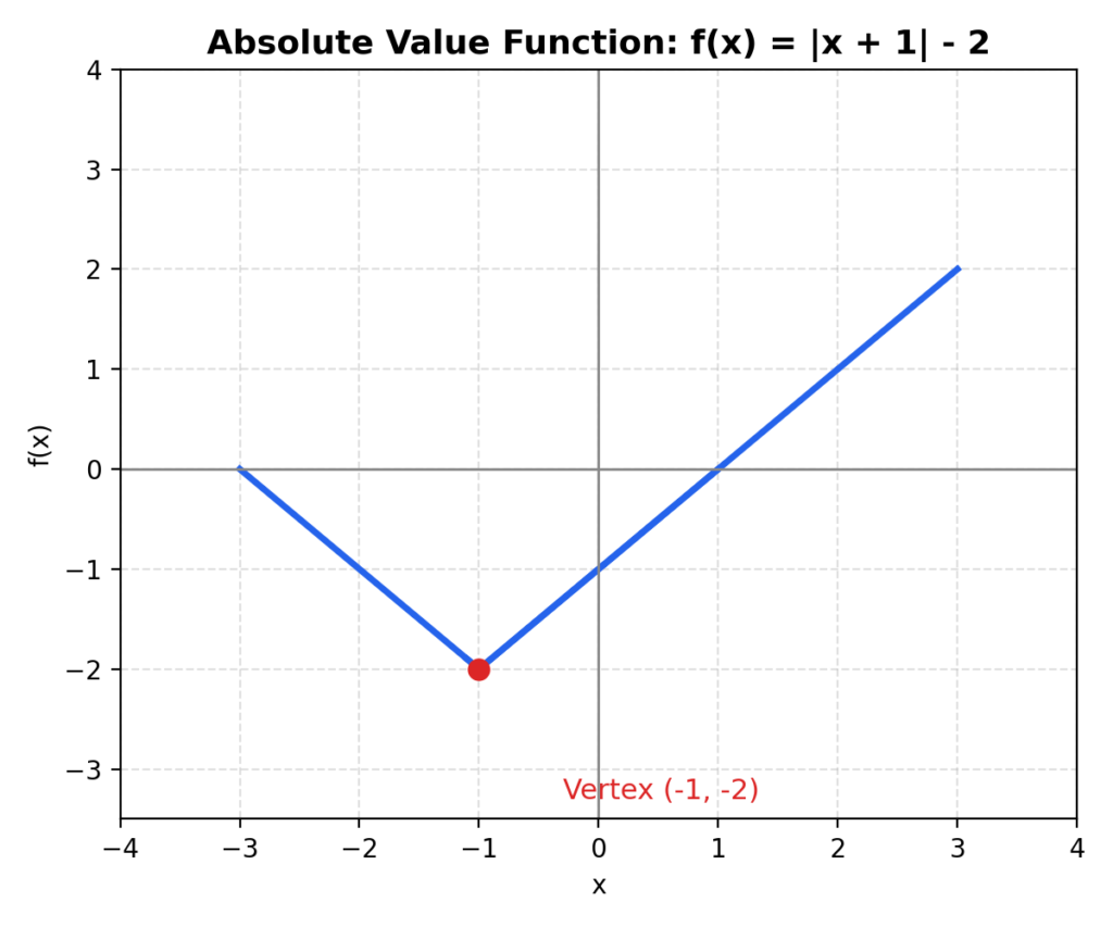 absolute value graph
