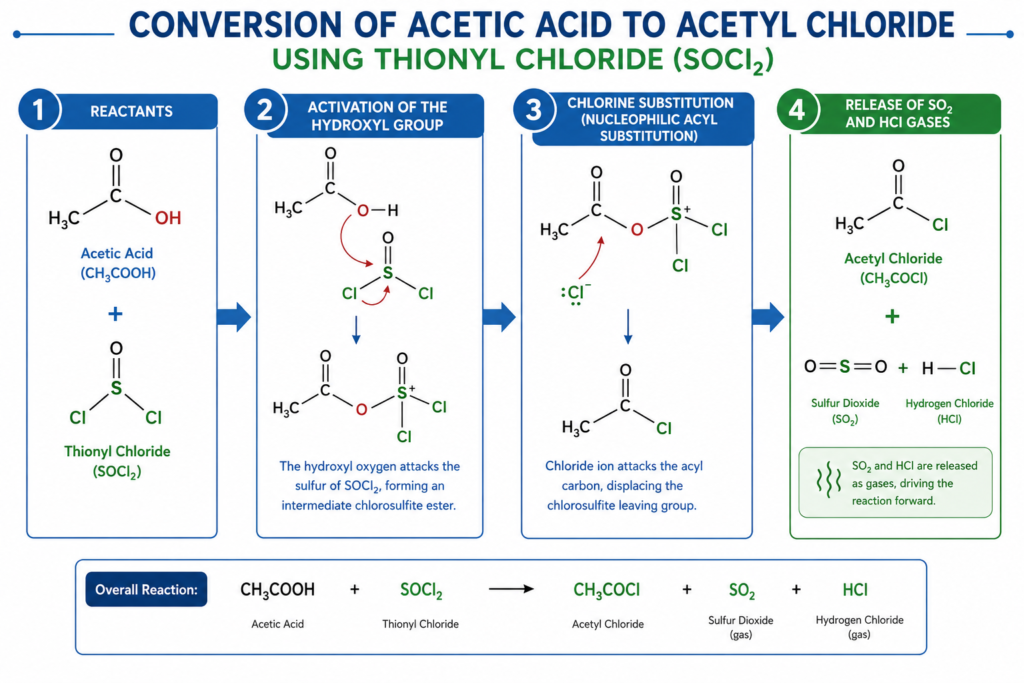 Other Reactions That Can Produce Acetyl Chloride